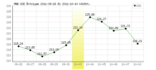 USA Dollár grafikon - 2011. 10. 03.
