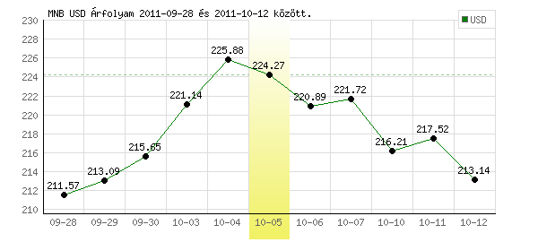 USA Dollár grafikon - 2011. 10. 05.