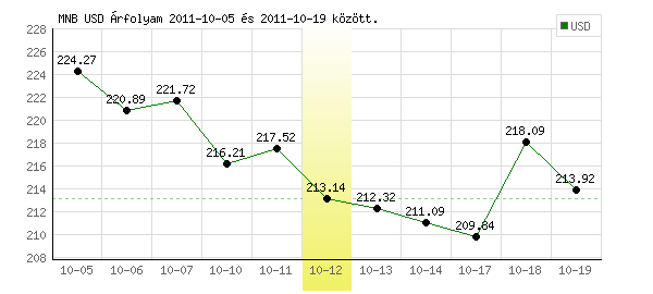 USA Dollár grafikon - 2011. 10. 12.