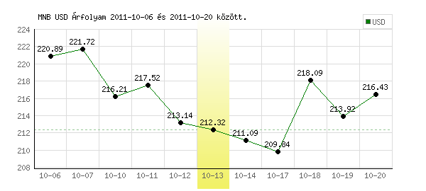USA Dollár grafikon - 2011. 10. 13.