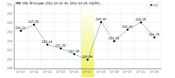 USA Dollár grafikon - 2011. 10. 17.