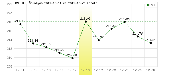 USA Dollár grafikon - 2011. 10. 18.