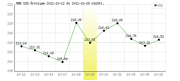 USA Dollár grafikon - 2011. 10. 19.
