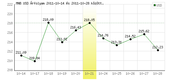 USA Dollár grafikon - 2011. 10. 21.