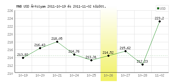 USA Dollár grafikon - 2011. 10. 26.
