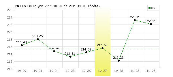 USA Dollár grafikon - 2011. 10. 27.