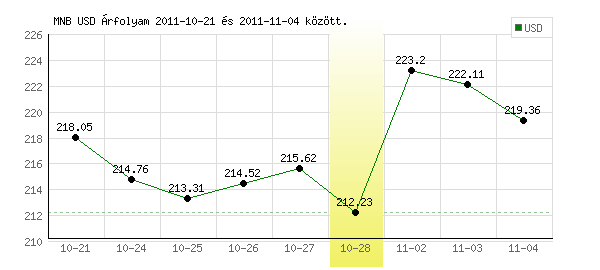 USA Dollár grafikon - 2011. 10. 28.