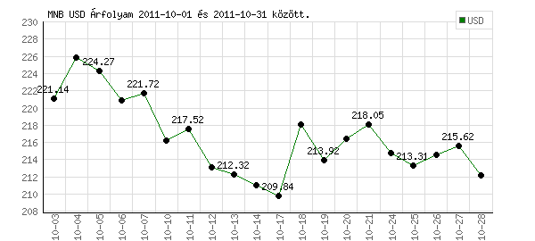 USA Dollár grafikon - 2011. 10.
