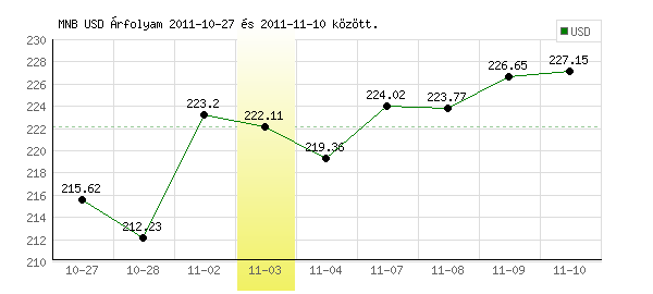 USA Dollár grafikon - 2011. 11. 03.