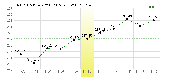 USA Dollár grafikon - 2011. 11. 10.
