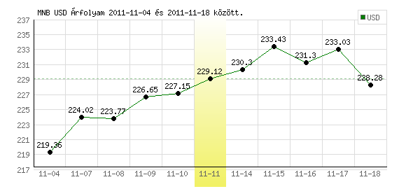 USA Dollár grafikon - 2011. 11. 11.