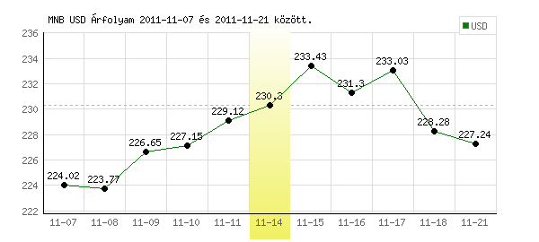 USA Dollár grafikon - 2011. 11. 14.
