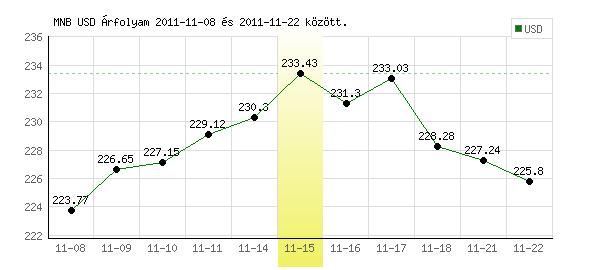 USA Dollár grafikon - 2011. 11. 15.