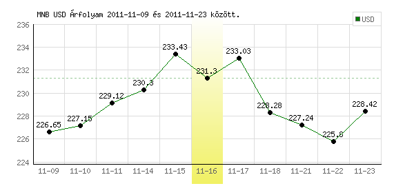 USA Dollár grafikon - 2011. 11. 16.