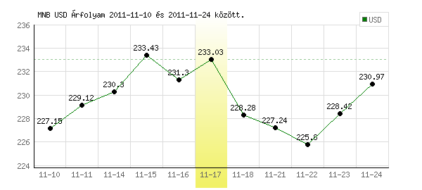 USA Dollár grafikon - 2011. 11. 17.
