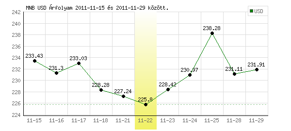 USA Dollár grafikon - 2011. 11. 22.