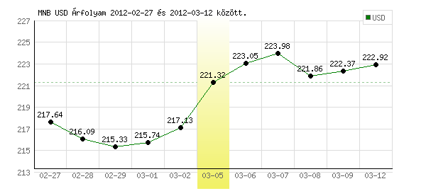 USA Dollár grafikon - 2012. 03. 05.
