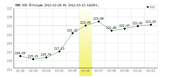 USA Dollár grafikon - 2012. 03. 06.
