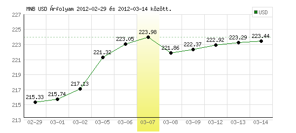 USA Dollár grafikon - 2012. 03. 07.