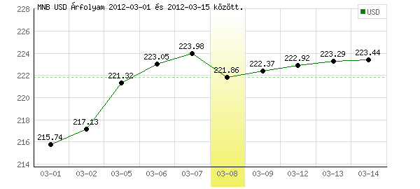 USA Dollár grafikon - 2012. 03. 08.