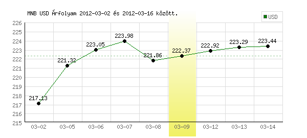 USA Dollár grafikon - 2012. 03. 09.