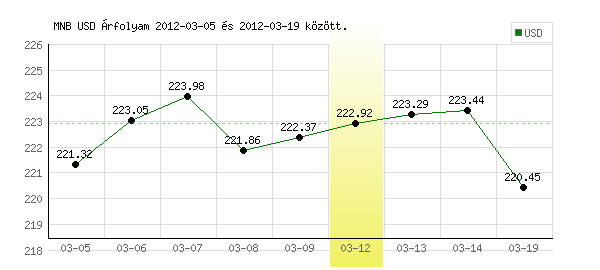 USA Dollár grafikon - 2012. 03. 12.