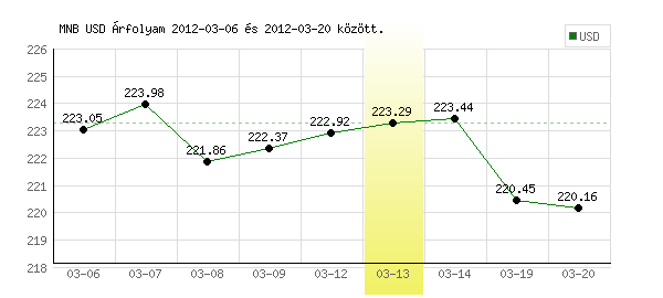 USA Dollár grafikon - 2012. 03. 13.
