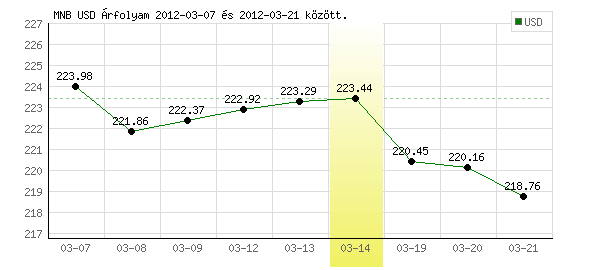 USA Dollár grafikon - 2012. 03. 14.