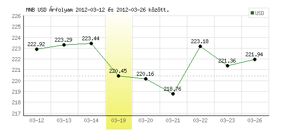 USA Dollár grafikon - 2012. 03. 19.