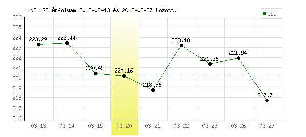 USA Dollár grafikon - 2012. 03. 20.