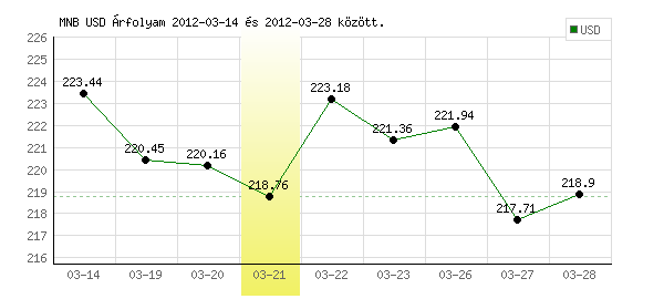 USA Dollár grafikon - 2012. 03. 21.