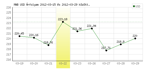 USA Dollár grafikon - 2012. 03. 22.