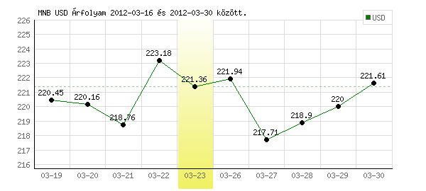 USA Dollár grafikon - 2012. 03. 23.