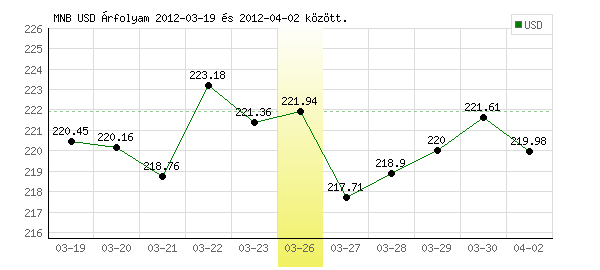 USA Dollár grafikon - 2012. 03. 26.