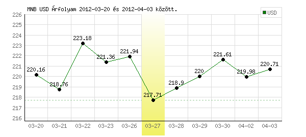USA Dollár grafikon - 2012. 03. 27.