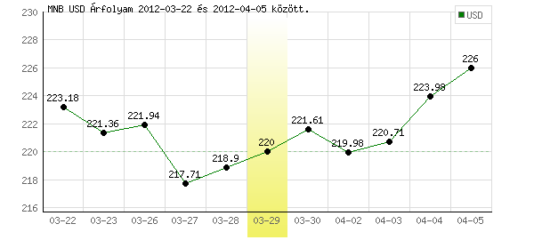 USA Dollár grafikon - 2012. 03. 29.