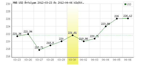 USA Dollár grafikon - 2012. 03. 30.