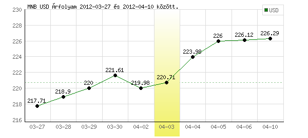 USA Dollár grafikon - 2012. 04. 03.