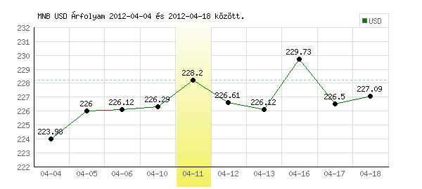 USA Dollár grafikon - 2012. 04. 11.