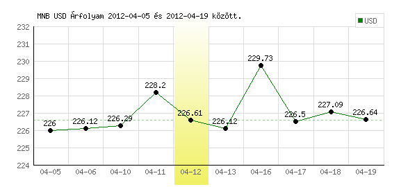 USA Dollár grafikon - 2012. 04. 12.
