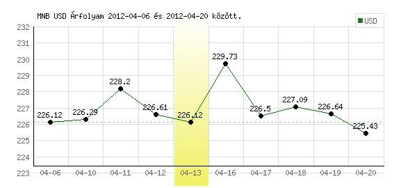 USA Dollár grafikon - 2012. 04. 13.