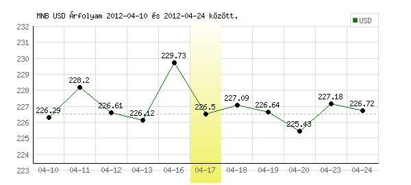 USA Dollár grafikon - 2012. 04. 17.