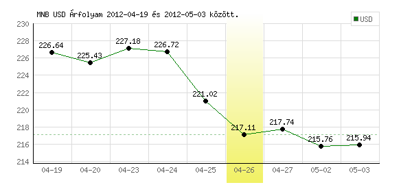 USA Dollár grafikon - 2012. 04. 26.