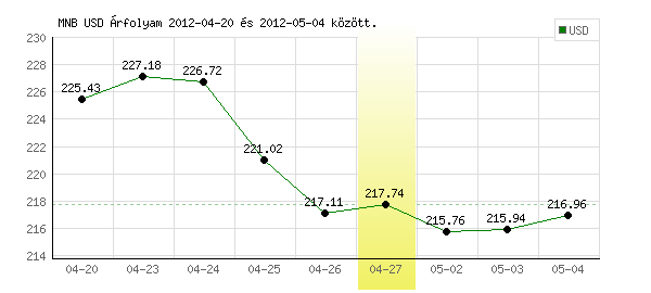 USA Dollár grafikon - 2012. 04. 27.