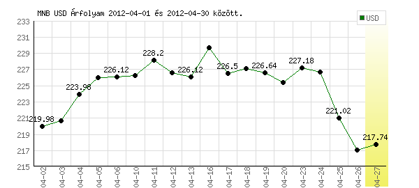 USA Dollár grafikon - 2012. 04.
