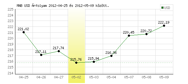 USA Dollár grafikon - 2012. 05. 02.