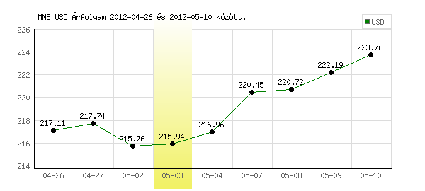 USA Dollár grafikon - 2012. 05. 03.