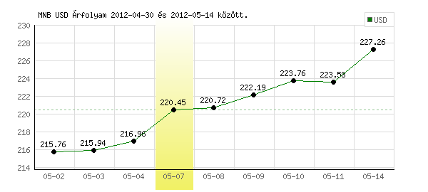 USA Dollár grafikon - 2012. 05. 07.