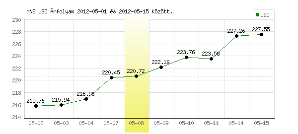 USA Dollár grafikon - 2012. 05. 08.