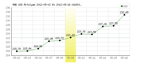 USA Dollár grafikon - 2012. 05. 09.